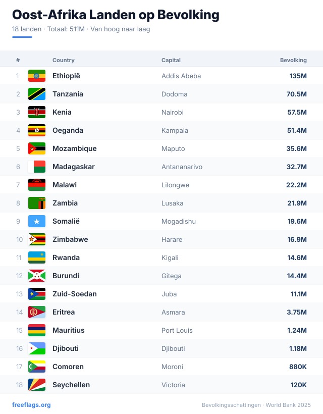 Oost-Afrika Bevolkingsranglijst