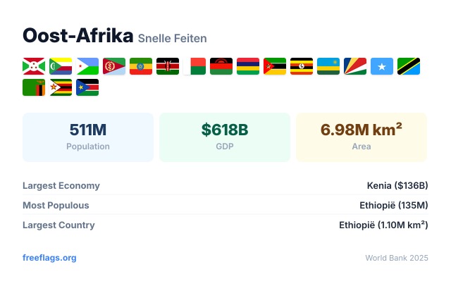 Oost-Afrika Snelle Feiten