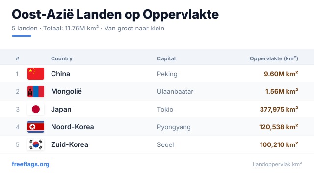 Oost-Azië Oppervlakteranglijst