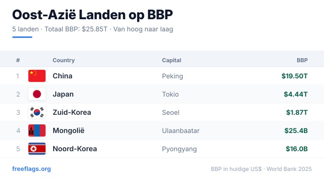 Oost-Azië BBP-ranglijst