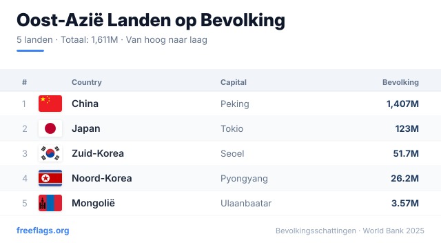 Oost-Azië Bevolkingsranglijst