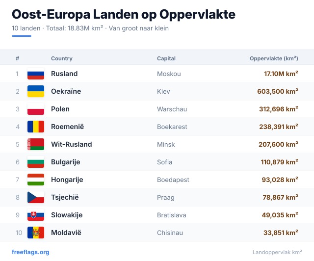 Oost-Europa Oppervlakteranglijst