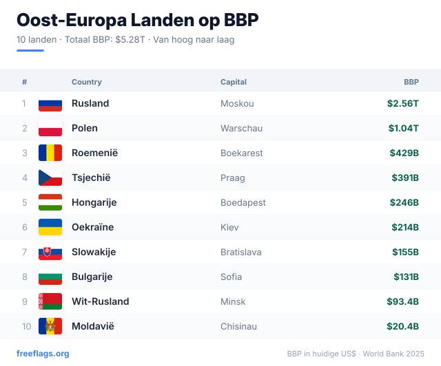 Oost-Europa BBP-ranglijst