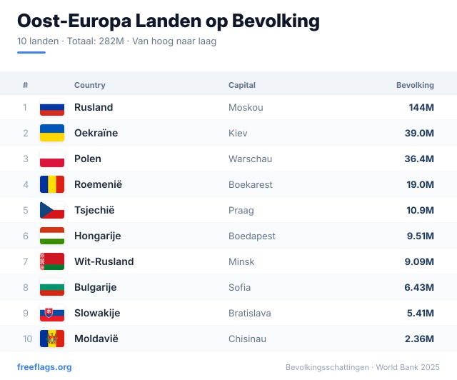 Oost-Europa Bevolkingsranglijst
