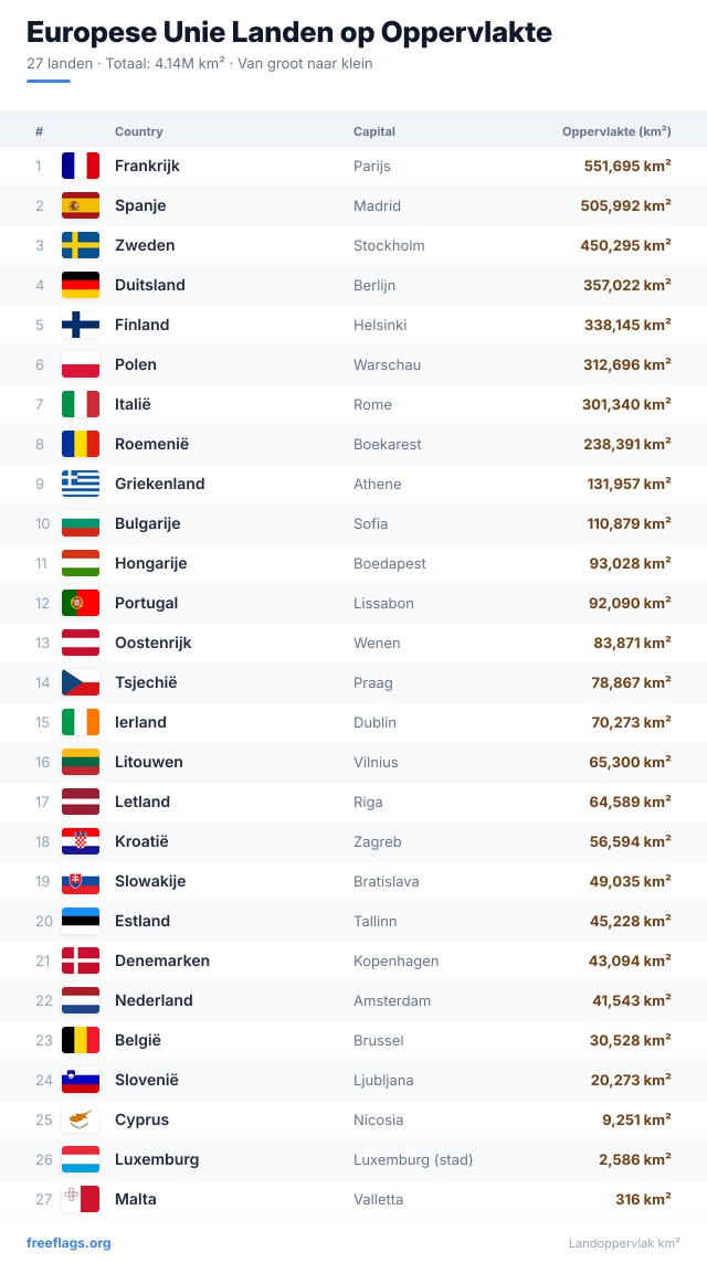 Europese Unie Oppervlakteranglijst