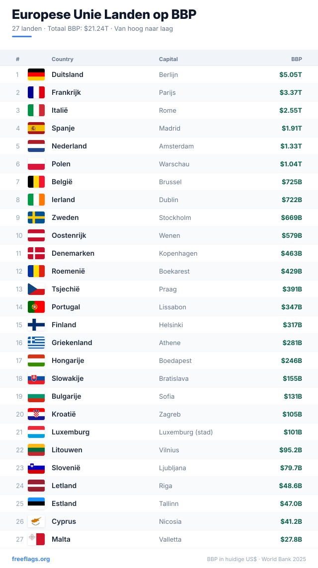 Europese Unie BBP-ranglijst