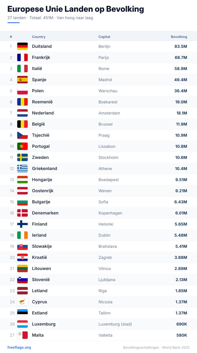 Europese Unie Bevolkingsranglijst