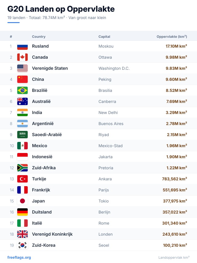 G20 Oppervlakteranglijst