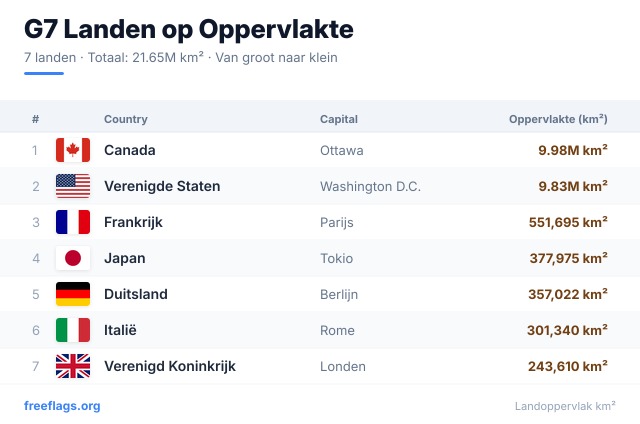 G7 Oppervlakteranglijst