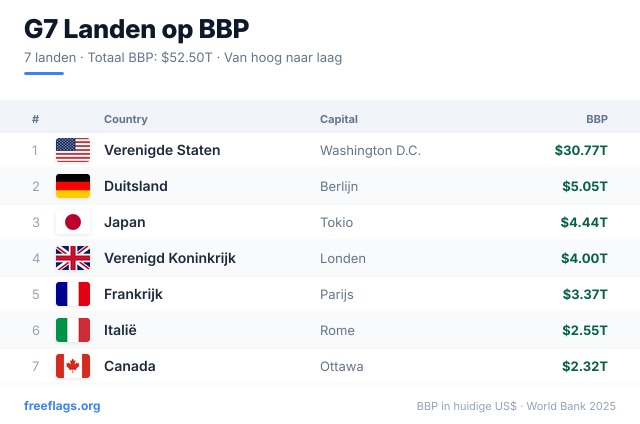 G7 BBP-ranglijst