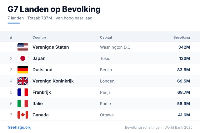 G7 Bevolkingsranglijst