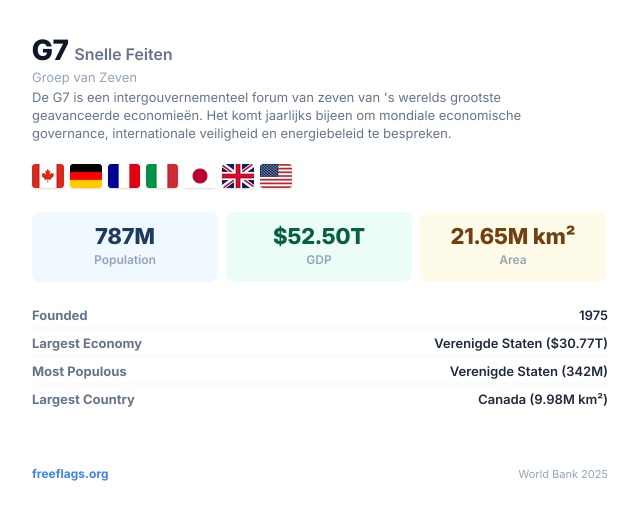 G7 Snelle Feiten