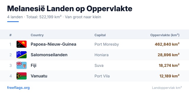 Melanesië Oppervlakteranglijst