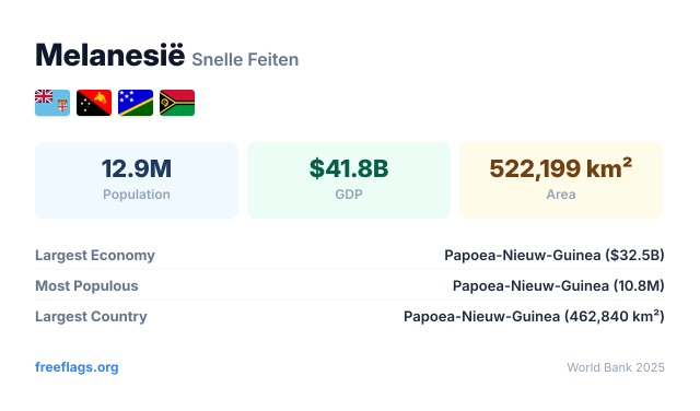 Melanesië Snelle Feiten
