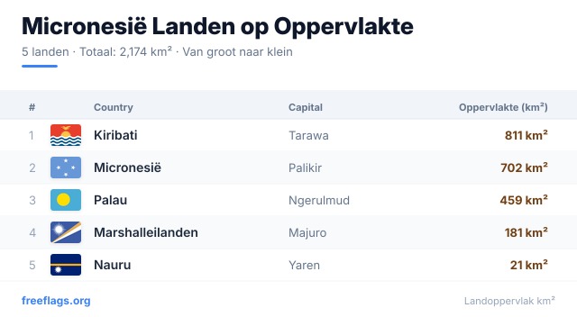 Micronesië Oppervlakteranglijst
