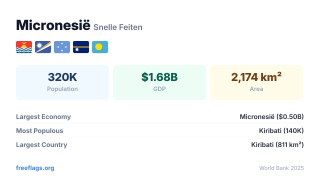 Micronesië Snelle Feiten
