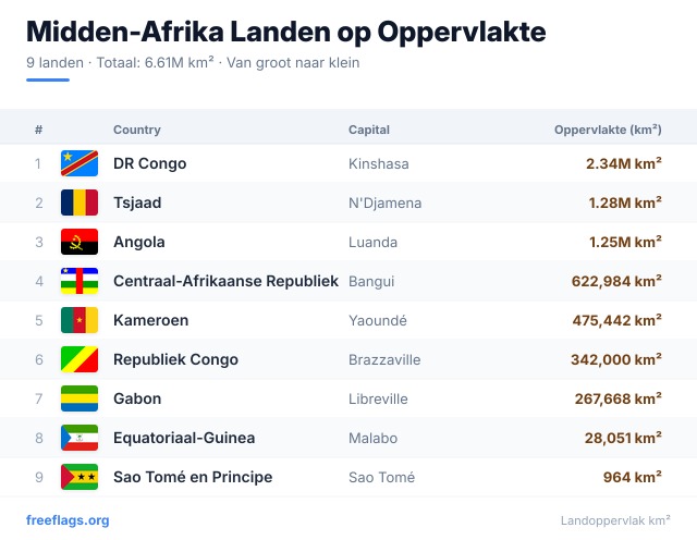 Midden-Afrika Oppervlakteranglijst