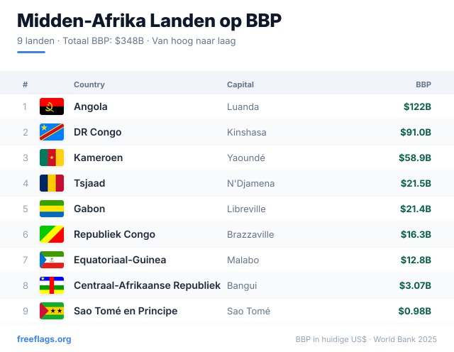 Midden-Afrika BBP-ranglijst