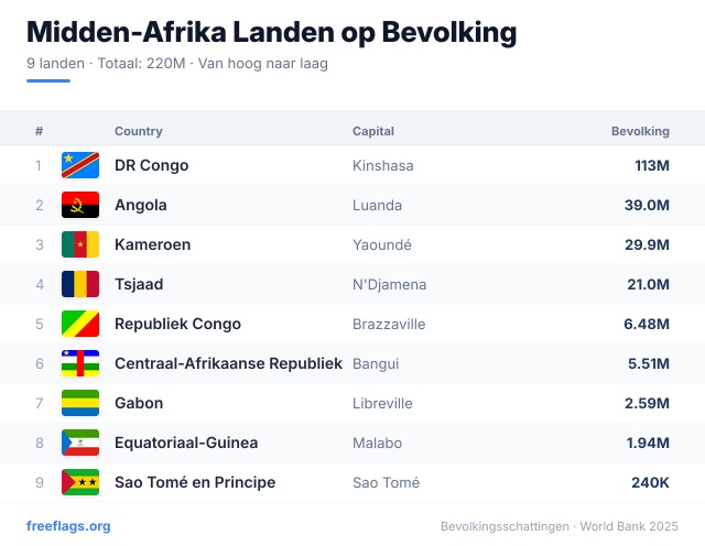 Midden-Afrika Bevolkingsranglijst