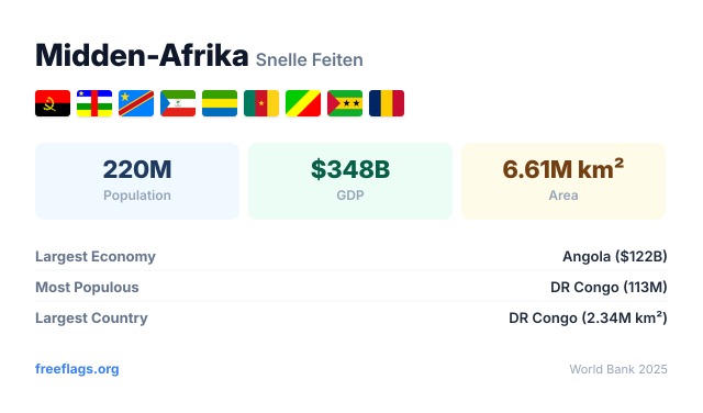 Midden-Afrika Snelle Feiten
