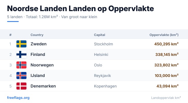 Noordse Landen Oppervlakteranglijst