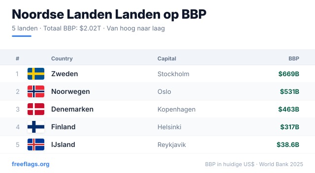 Noordse Landen BBP-ranglijst