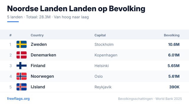 Noordse Landen Bevolkingsranglijst