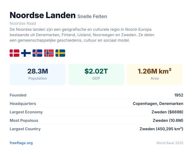 Noordse Landen Snelle Feiten