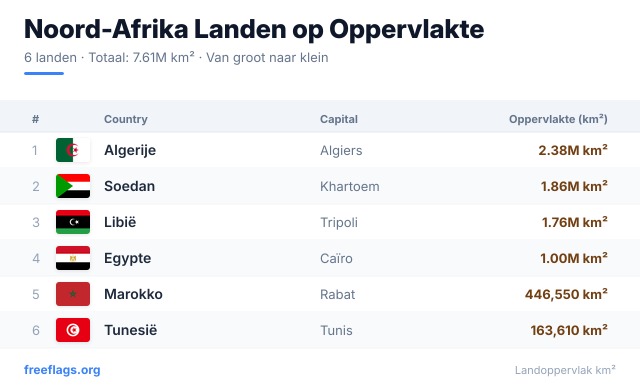 Noord-Afrika Oppervlakteranglijst