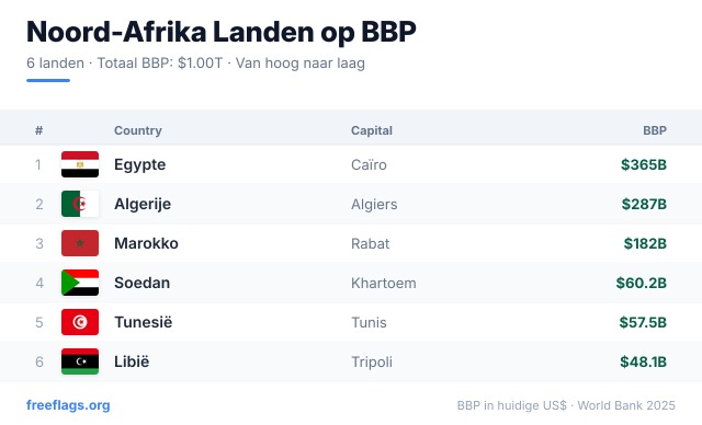 Noord-Afrika BBP-ranglijst