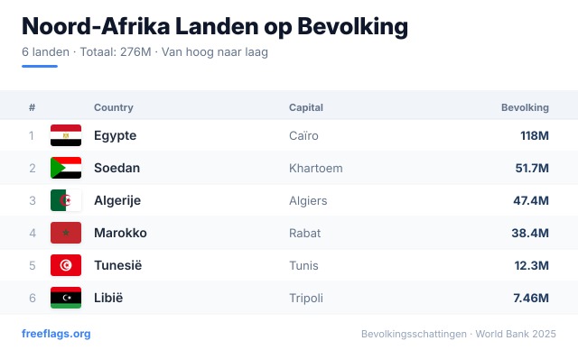 Noord-Afrika Bevolkingsranglijst