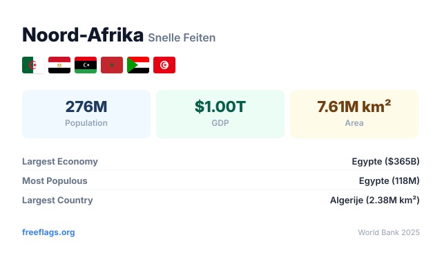 Noord-Afrika Snelle Feiten