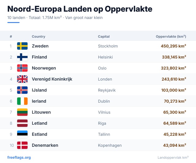 Noord-Europa Oppervlakteranglijst