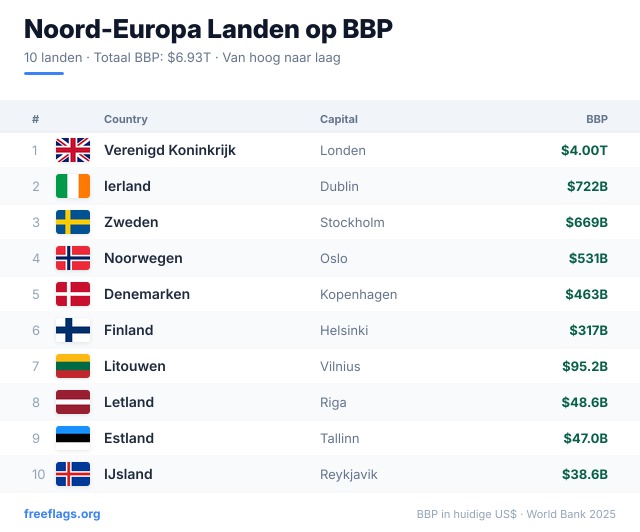 Noord-Europa BBP-ranglijst