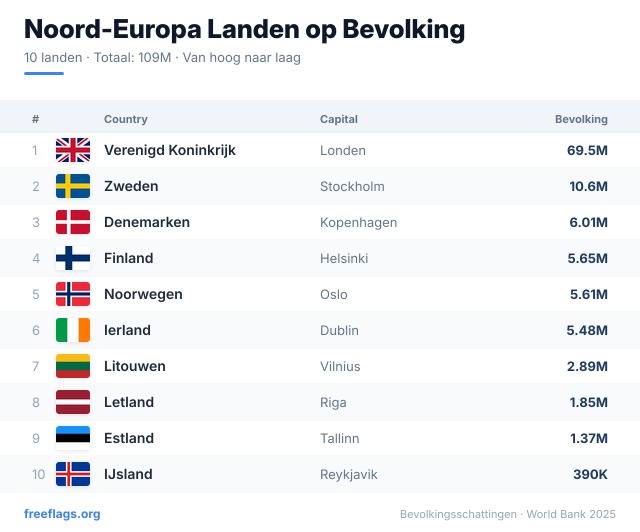 Noord-Europa Bevolkingsranglijst