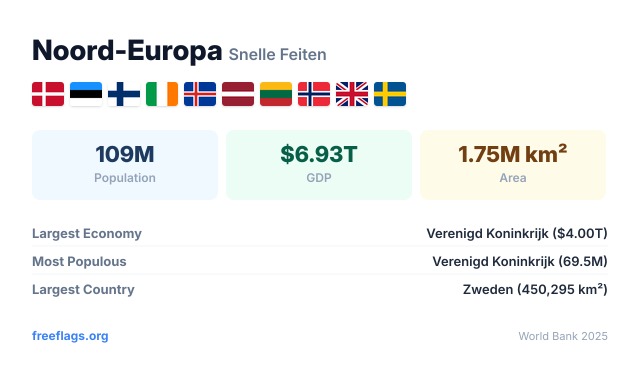 Noord-Europa Snelle Feiten