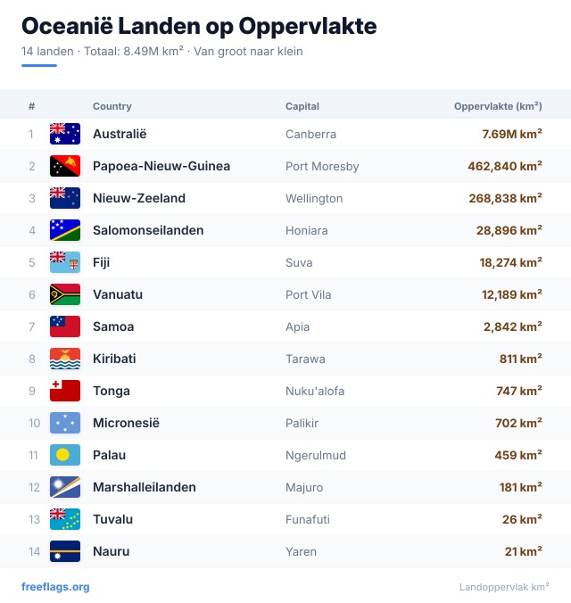 Oceanië Oppervlakteranglijst