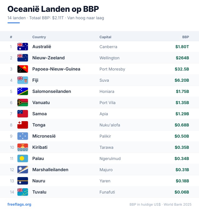Oceanië BBP-ranglijst