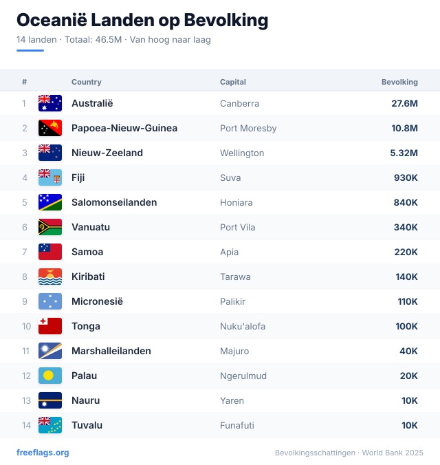 Oceanië Bevolkingsranglijst