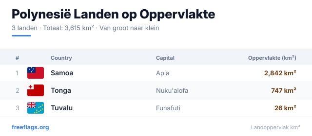 Polynesië Oppervlakteranglijst