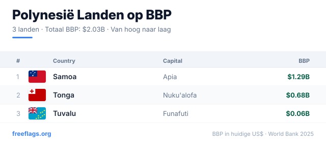 Polynesië BBP-ranglijst