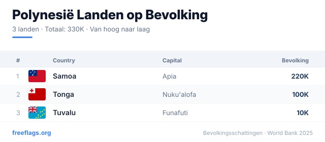 Polynesië Bevolkingsranglijst
