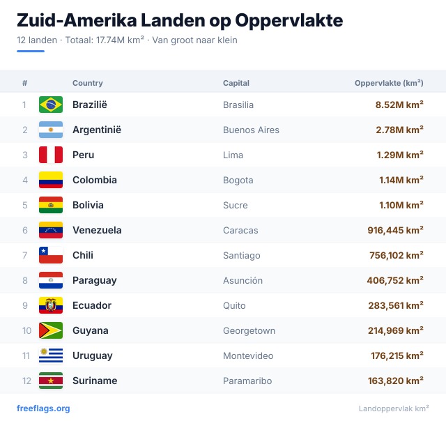 Zuid-Amerika Oppervlakteranglijst