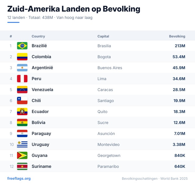 Zuid-Amerika Bevolkingsranglijst