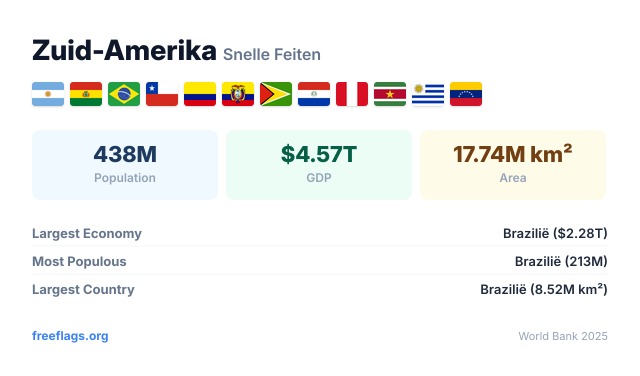 Zuid-Amerika Snelle Feiten
