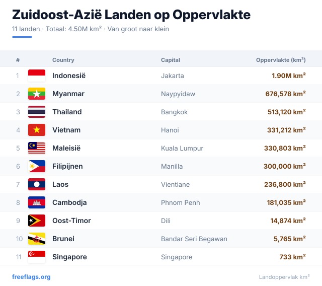 Zuidoost-Azië Oppervlakteranglijst