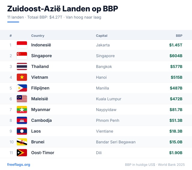 Zuidoost-Azië BBP-ranglijst