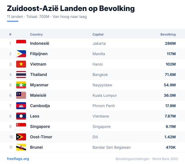 Zuidoost-Azië Bevolkingsranglijst
