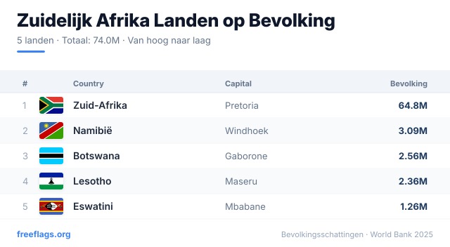 Zuidelijk Afrika Bevolkingsranglijst