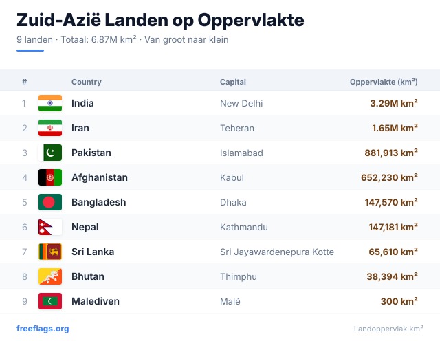 Zuid-Azië Oppervlakteranglijst